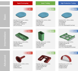 plastic injection molding cost guide for rapid prototyping insert tooling and high production tooling